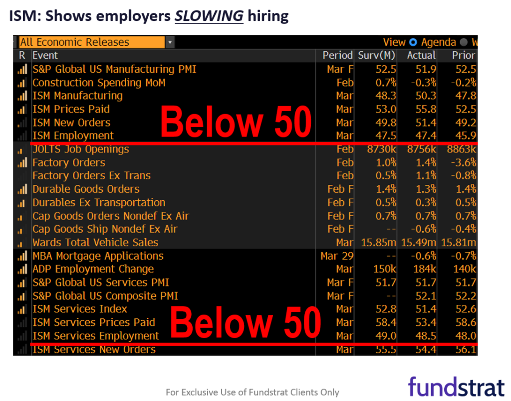 Equities soft into March jobs report (Friday). The 6 most recent instances of weak into jobs day saw strong gains 1-week and 1-month later (5 of 6 times). We expect similar.