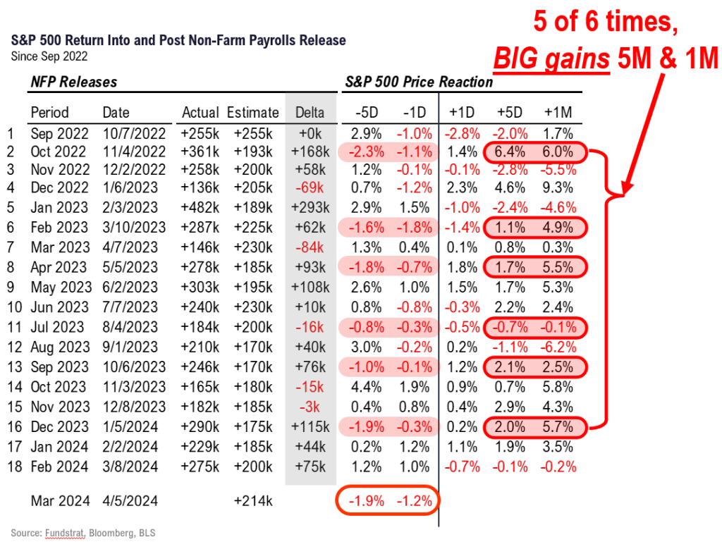 Equities soft into March jobs report (Friday). The 6 most recent instances of weak into jobs day saw strong gains 1-week and 1-month later (5 of 6 times). We expect similar.