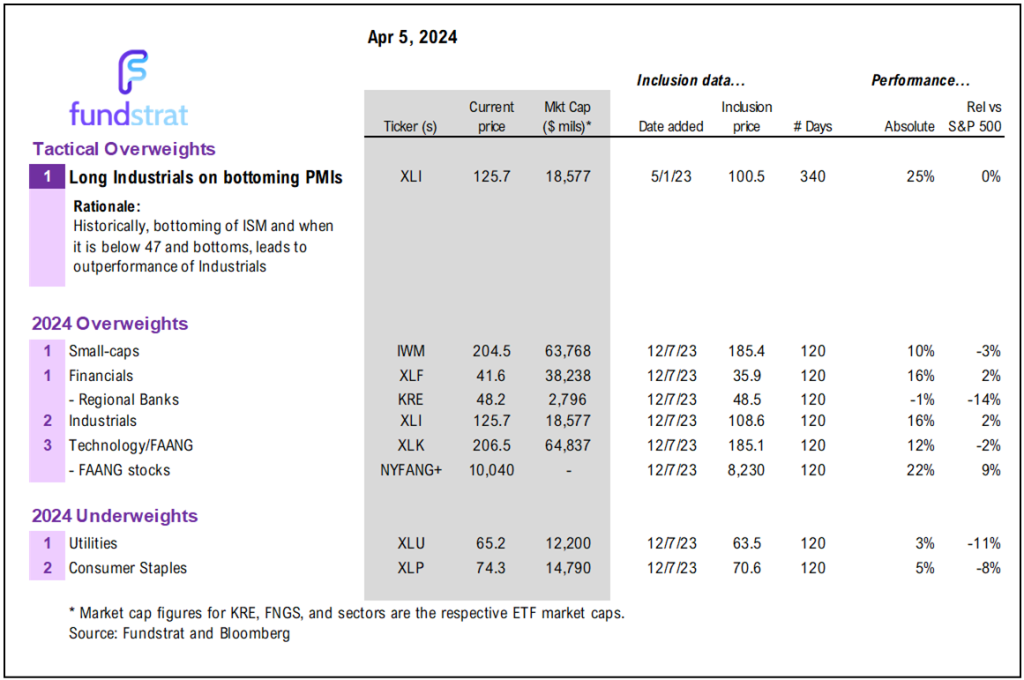 Last week's market stress test reveals investors lean bearish. Wed is first clean CPI (March) in 2024, and likely a positive catalyst for equities.