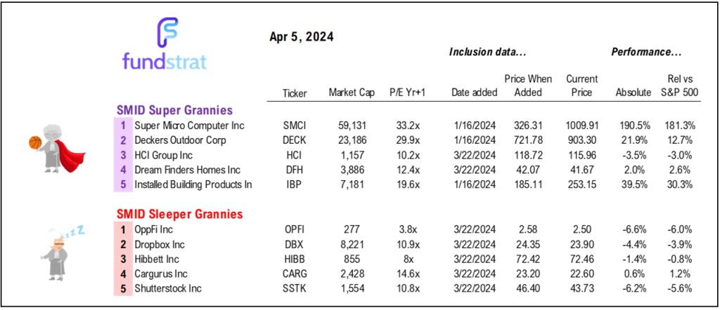 Last week's market stress test reveals investors lean bearish. Wed is first clean CPI (March) in 2024, and likely a positive catalyst for equities.