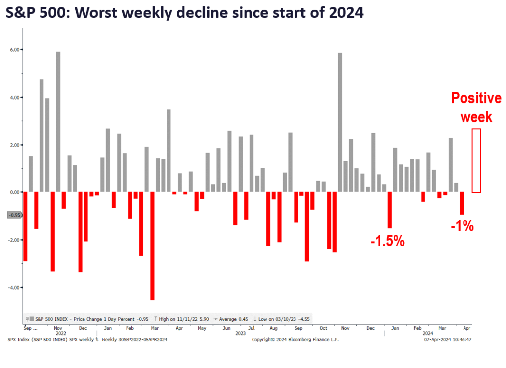 Last week's market stress test reveals investors lean bearish. Wed is first clean CPI (March) in 2024, and likely a positive catalyst for equities.