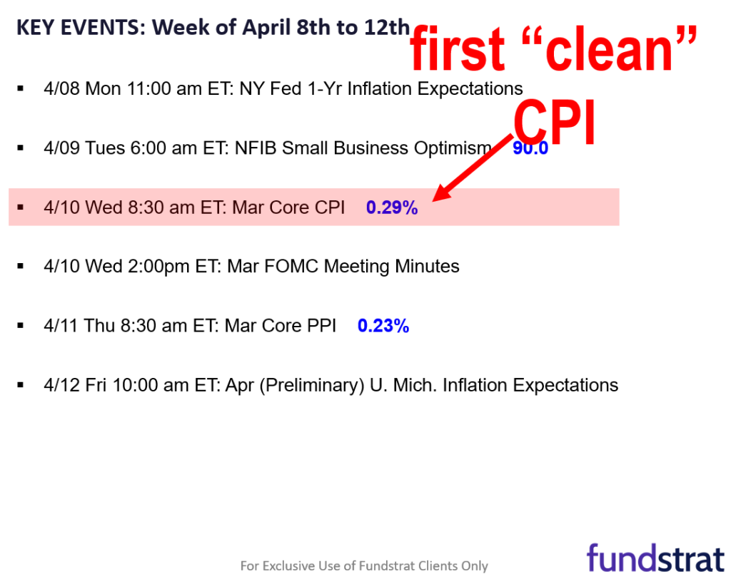 Last week's market stress test reveals investors lean bearish. Wed is first clean CPI (March) in 2024, and likely a positive catalyst for equities.