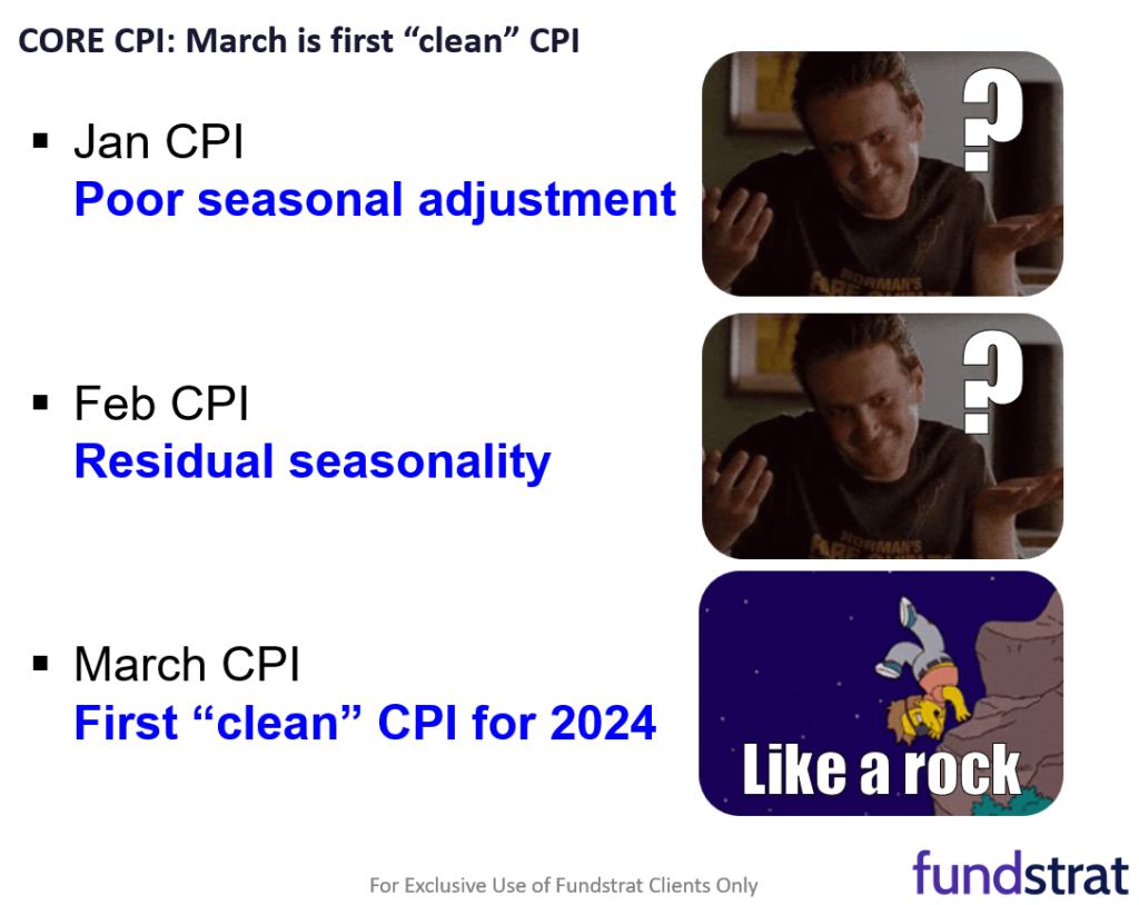 Last week's market stress test reveals investors lean bearish. Wed is first clean CPI (March) in 2024, and likely a positive catalyst for equities.