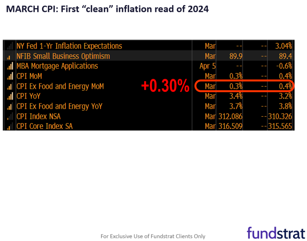 Last week's market stress test reveals investors lean bearish. Wed is first clean CPI (March) in 2024, and likely a positive catalyst for equities.