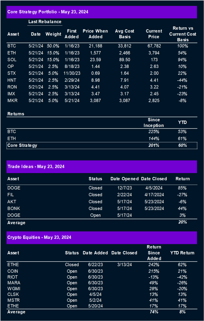 Some Quick Thoughts on ETH ETF, Regulation, and Updates on Recent Tactical Trade Ideas