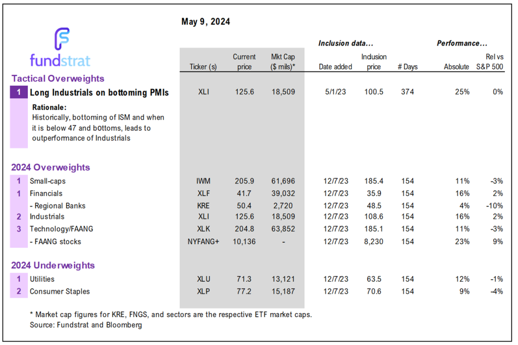 April CPI (next week) could increase market expectation of Fed cuts back to 2-2.5 (from 1.8).  S&P 500 +1.7% week to date, a reminder never short a dull market