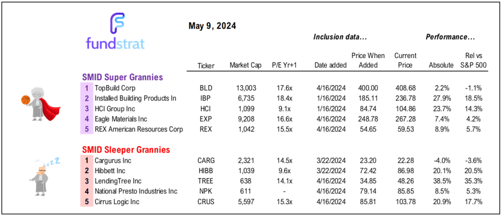 April CPI (next week) could increase market expectation of Fed cuts back to 2-2.5 (from 1.8).  S&P 500 +1.7% week to date, a reminder never short a dull market