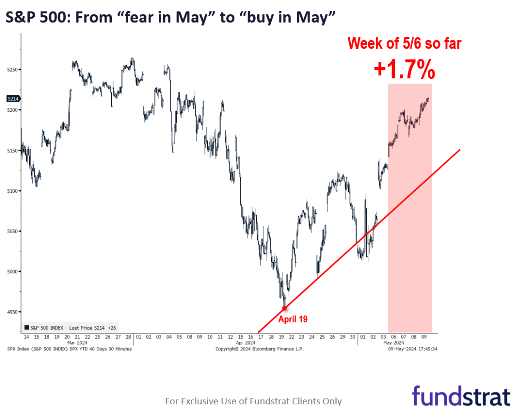 April CPI (next week) could increase market expectation of Fed cuts back to 2-2.5 (from 1.8).  S&P 500 +1.7% week to date, a reminder never short a dull market