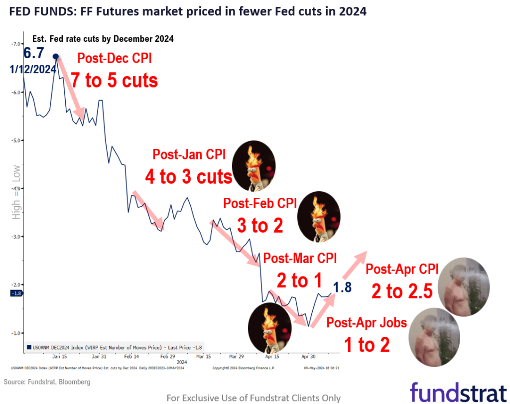 April CPI (next week) could increase market expectation of Fed cuts back to 2-2.5 (from 1.8).  S&P 500 +1.7% week to date, a reminder never short a dull market