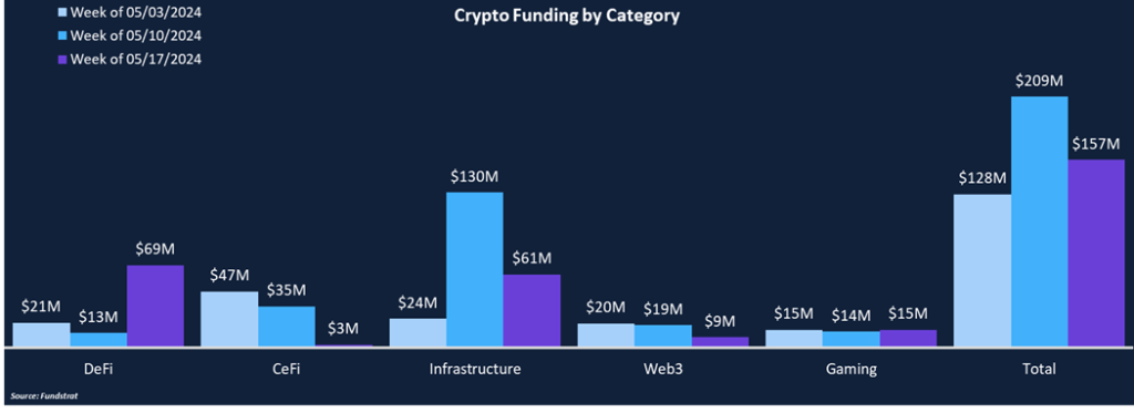 Infrastructure & DeFi Remain VC Favorites