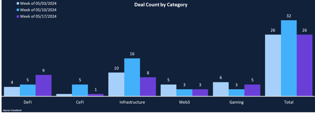 Infrastructure & DeFi Remain VC Favorites