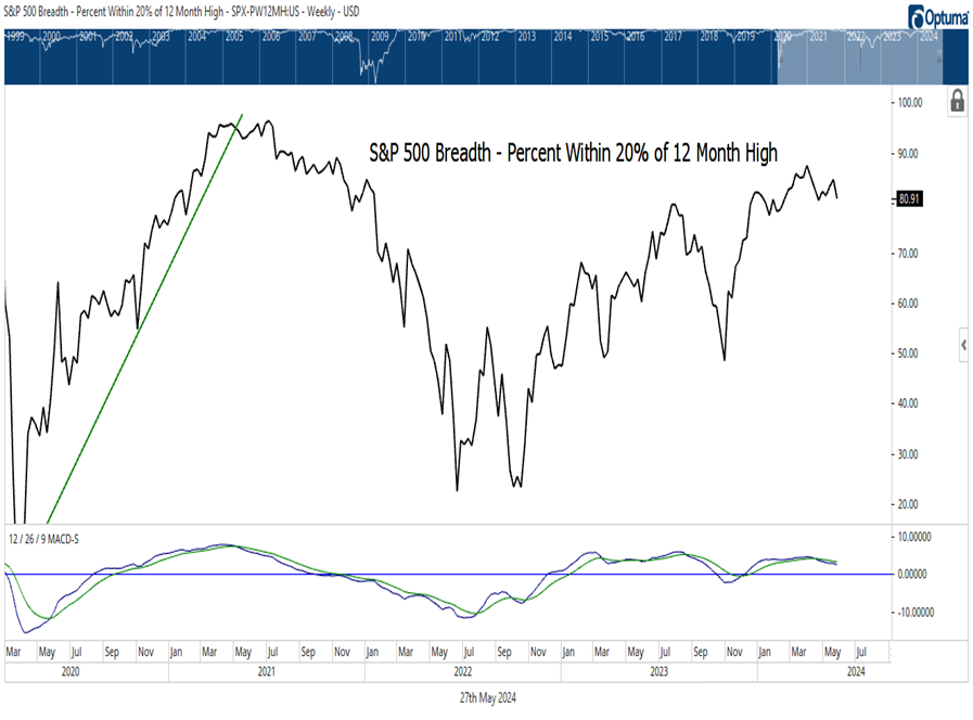 Treasury yields should be nearing a peak into June