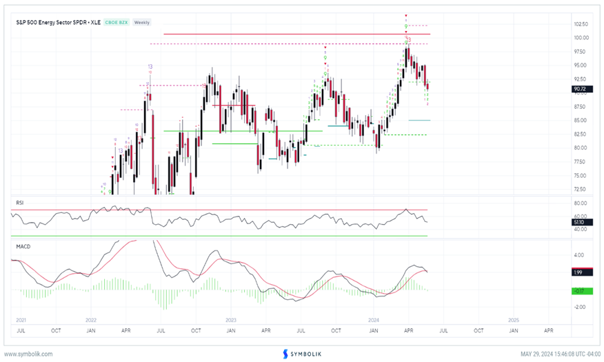 Treasury yields should be nearing a peak into June