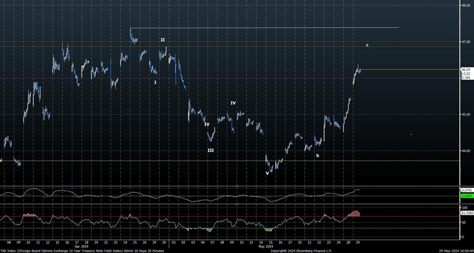 Treasury yields should be nearing a peak into June