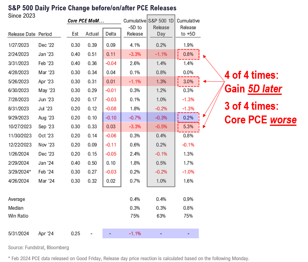 Last 4 times S&P 500 down into Core PCE release, gained 5D later 4 of 4 times