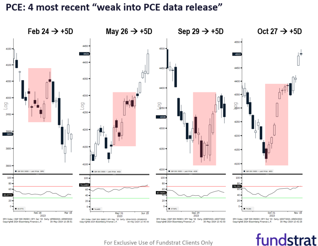 Last 4 times S&P 500 down into Core PCE release, gained 5D later 4 of 4 times
