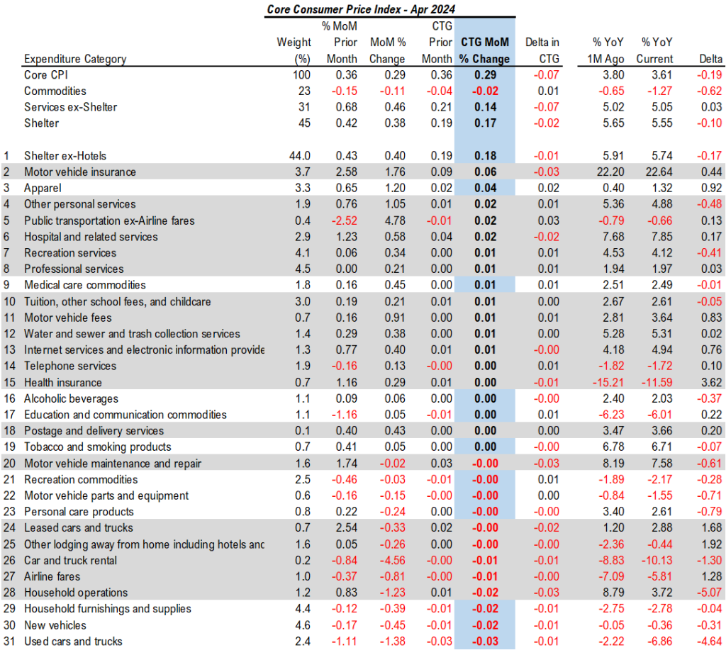 INTRADAY ALERT: April Core CPI +0.29% MoM is a good thing, with auto insurance and shelter easing.  Supports stocks higher in May.