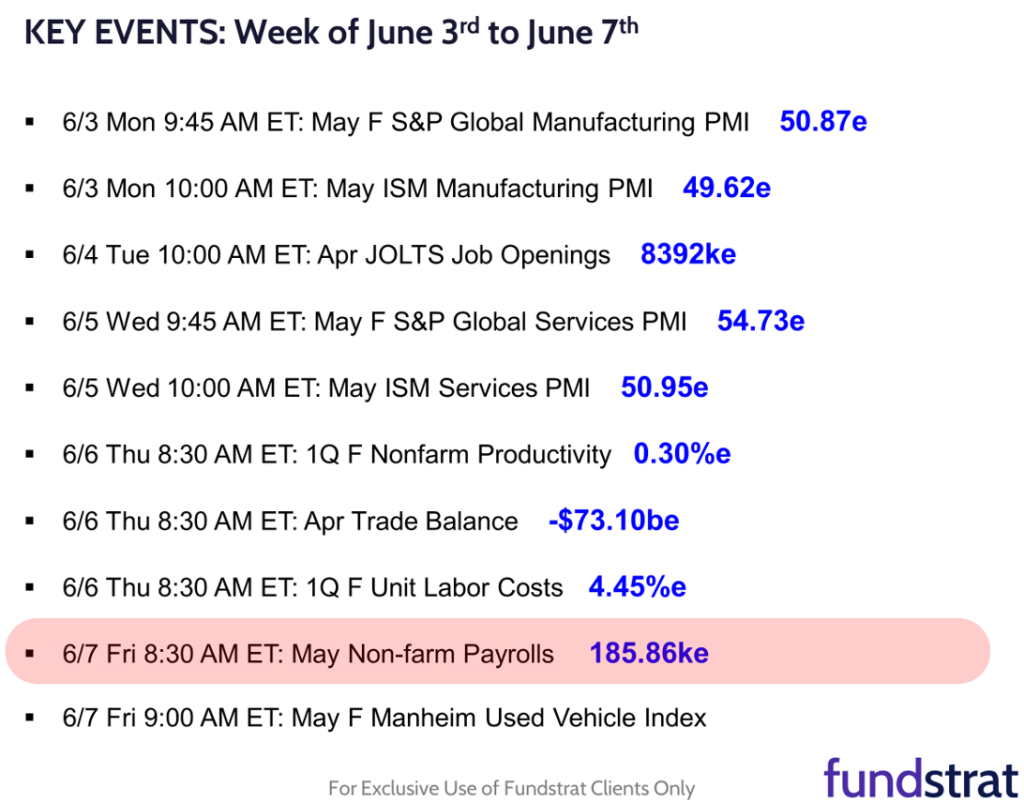 Important macro week ahead and generally bad news is good news = markets prefer softer economic readings.  But overall outlook for June positive