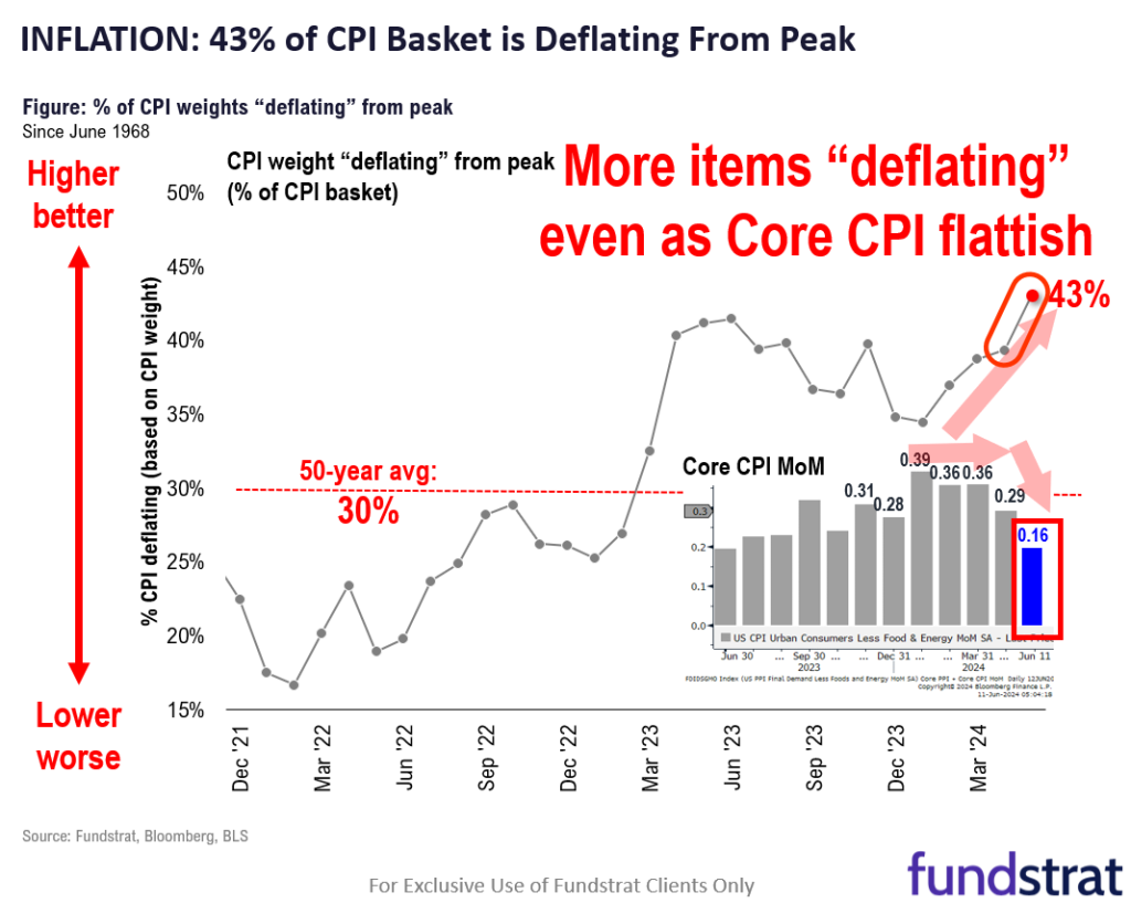 The CPI, PPI and NY Fed reports show so much disinflation, markets are skeptical. But this week reinforces our view inflation is falling like a rock = supportive of higher P/E into year-end
