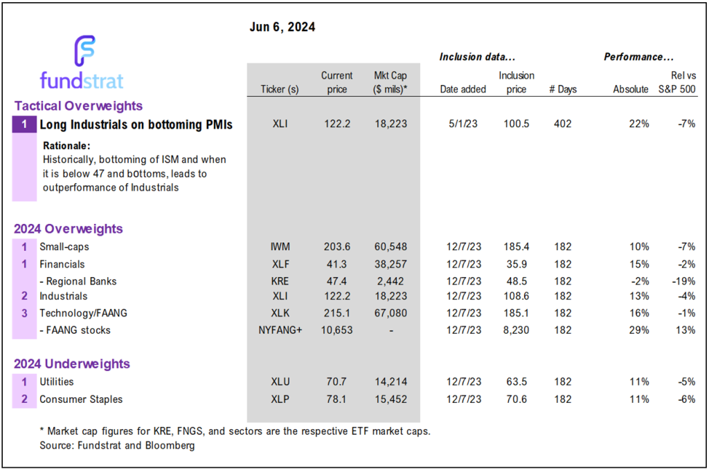 May jobs report is key event to cap this week. We are buyers of stocks on Friday, but even stronger if the jobs report is soft.