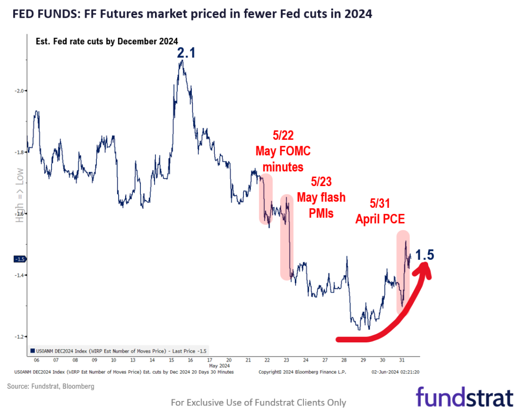 Important macro week ahead and generally bad news is good news = markets prefer softer economic readings.  But overall outlook for June positive