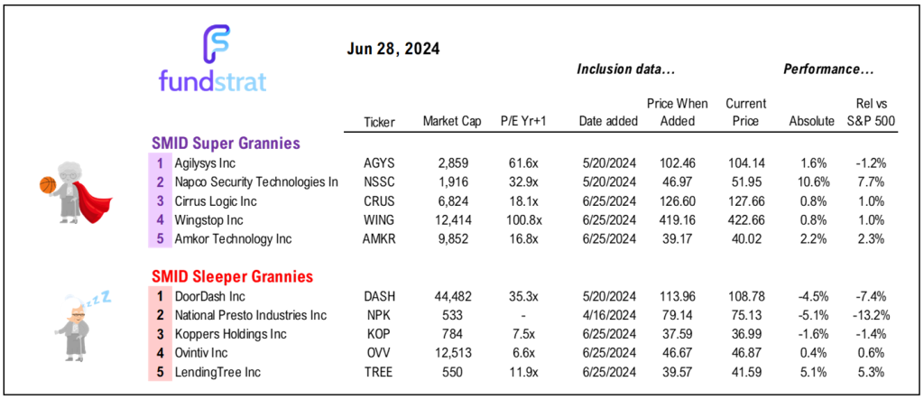 Looking at 2H 2024, strong stays strong. Stick with 1H winners and themes.