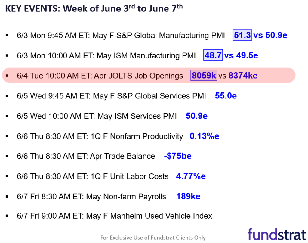 JOLTS misses by -2.8 std dev as job market cools sharply = bad news is good news.  Rally at close in each of last 3 days is sign of institutional accumulation.