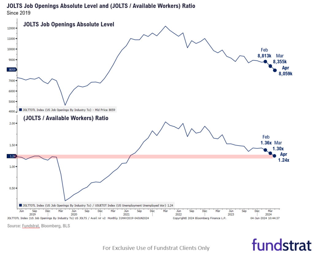 JOLTS misses by -2.8 std dev as job market cools sharply = bad news is good news.  Rally at close in each of last 3 days is sign of institutional accumulation.