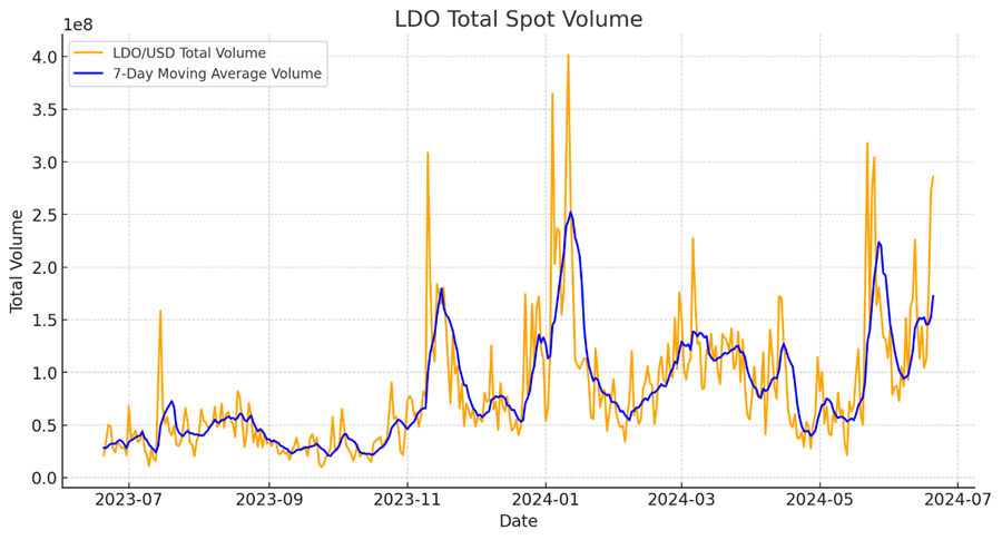 LDO Risk/Reward Looks Good Here, Immediate-term Macro Picture Still Uncertain (Core Strategy Rebalance)