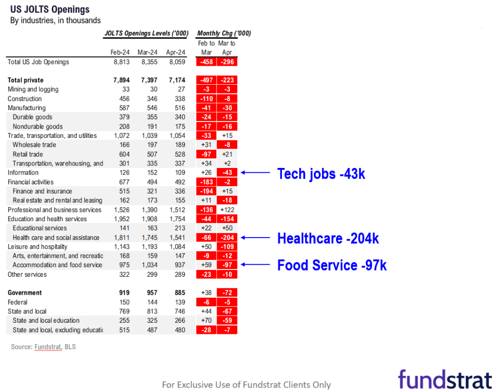 JOLTS misses by -2.8 std dev as job market cools sharply = bad news is good news.  Rally at close in each of last 3 days is sign of institutional accumulation.