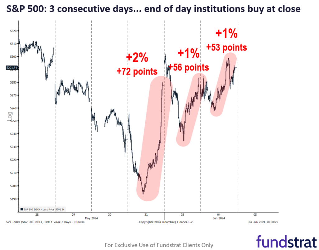 JOLTS misses by -2.8 std dev as job market cools sharply = bad news is good news.  Rally at close in each of last 3 days is sign of institutional accumulation.