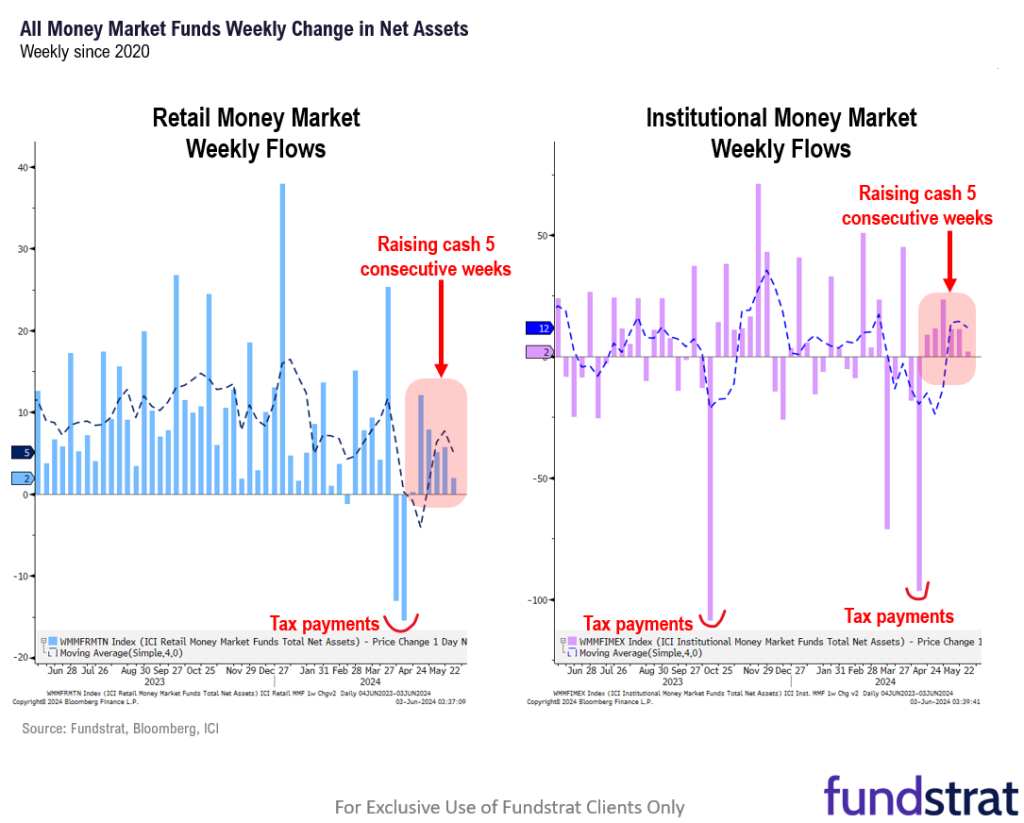 JOLTS misses by -2.8 std dev as job market cools sharply = bad news is good news.  Rally at close in each of last 3 days is sign of institutional accumulation.