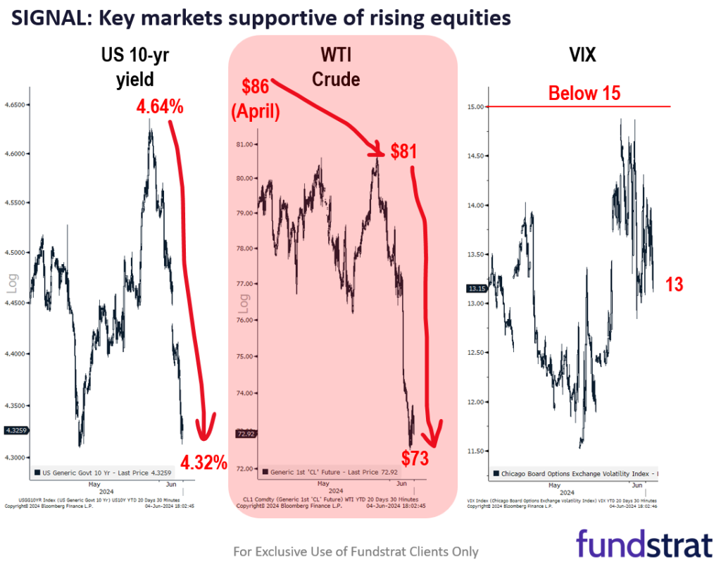 JOLTS misses by -2.8 std dev as job market cools sharply = bad news is good news.  Rally at close in each of last 3 days is sign of institutional accumulation.