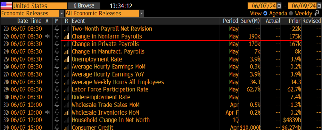 Important macro week ahead and generally bad news is good news = markets prefer softer economic readings.  But overall outlook for June positive