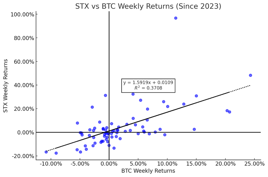 STX Remains Compelling Beta Exposure, Miners to Outperform in Lower Rate Environment