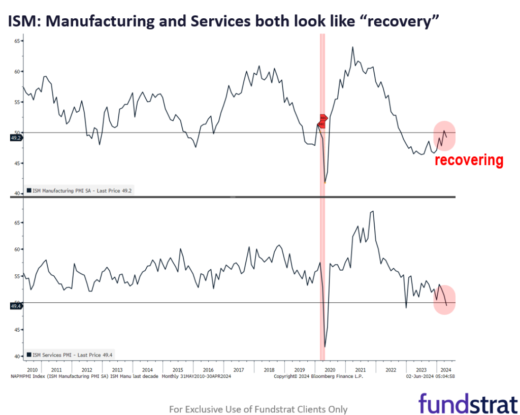 Important macro week ahead and generally bad news is good news = markets prefer softer economic readings.  But overall outlook for June positive