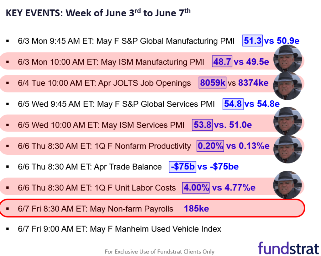 May jobs report is key event to cap this week. We are buyers of stocks on Friday, but even stronger if the jobs report is soft.