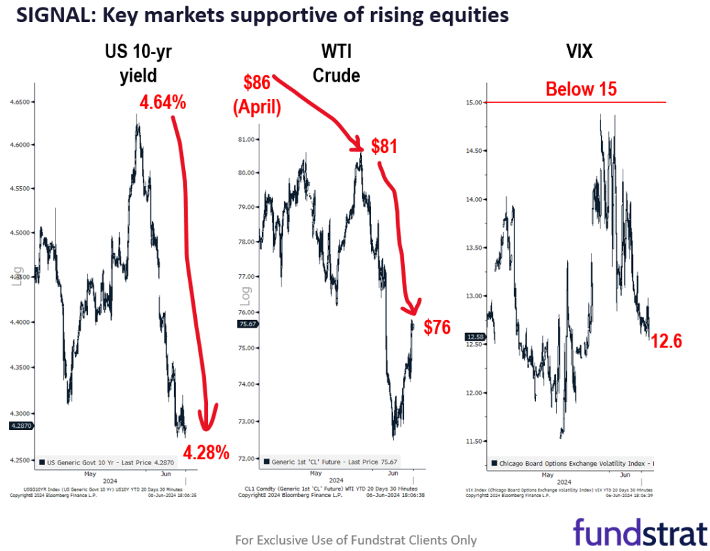 May jobs report is key event to cap this week. We are buyers of stocks on Friday, but even stronger if the jobs report is soft.
