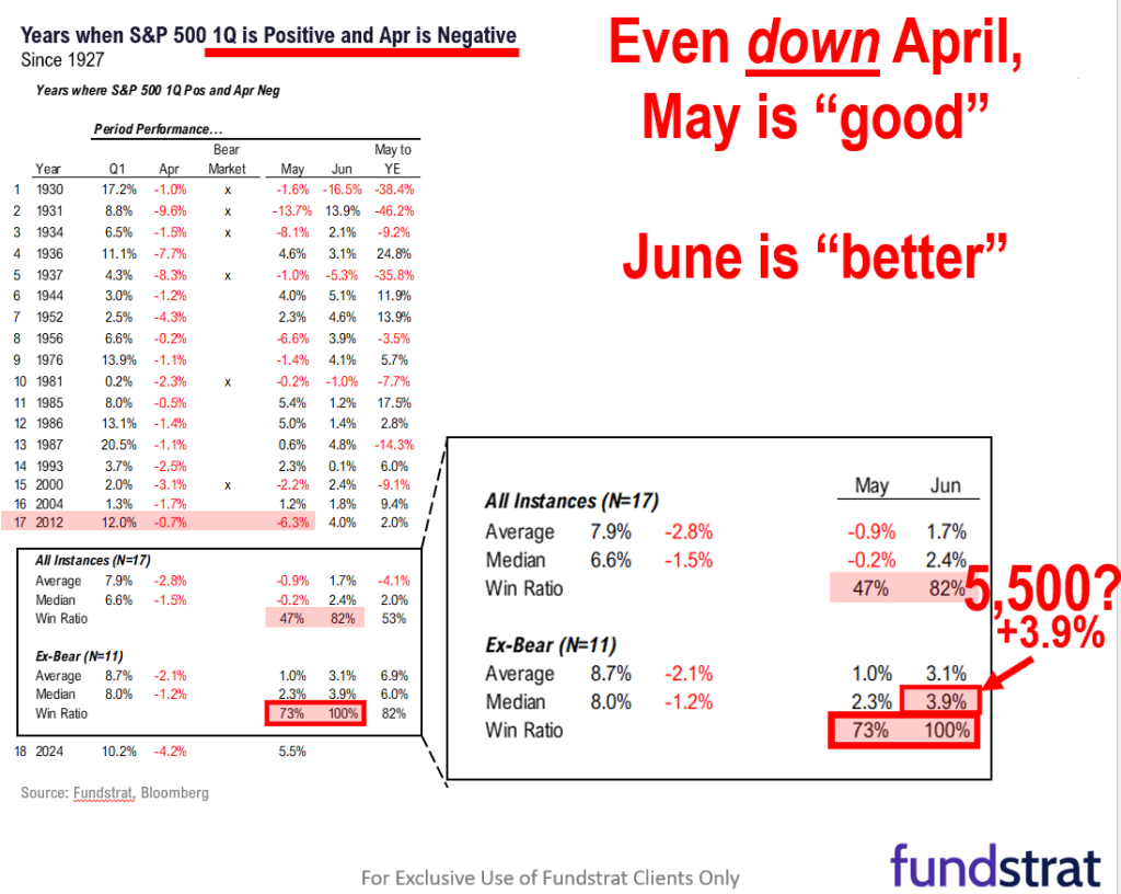 May jobs report is key event to cap this week. We are buyers of stocks on Friday, but even stronger if the jobs report is soft.