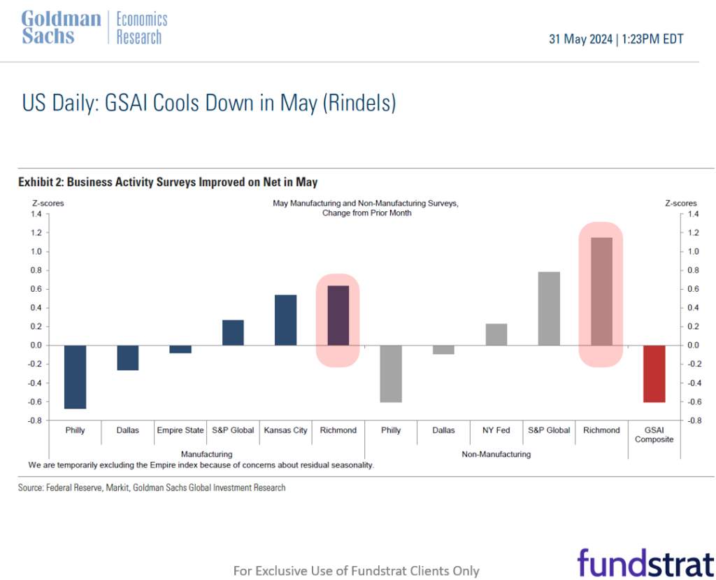 Important macro week ahead and generally bad news is good news = markets prefer softer economic readings.  But overall outlook for June positive