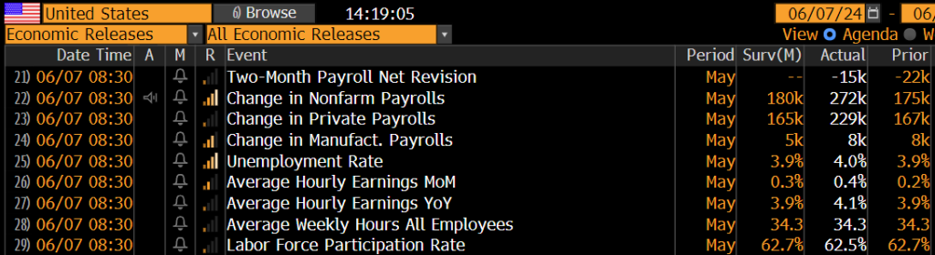INTRADAY ALERT: Stronger than expected May jobs report doesn't derail positive view for June.