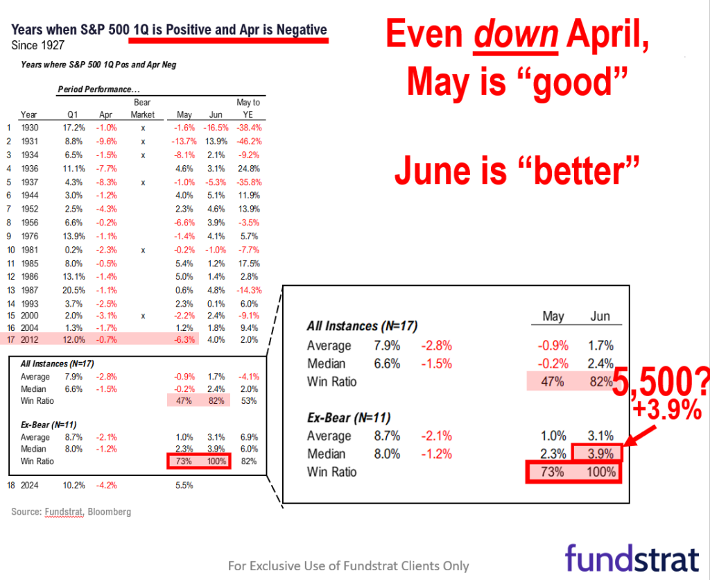 Important macro week ahead and generally bad news is good news = markets prefer softer economic readings.  But overall outlook for June positive