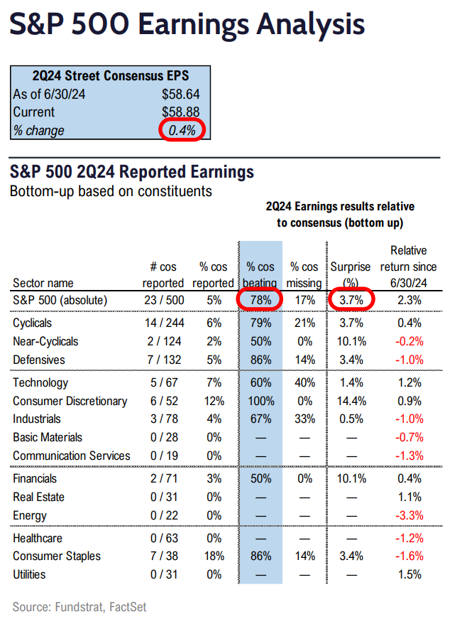 FS Insight 2Q24 Daily Earnings (EPS) Update - 7/12/24