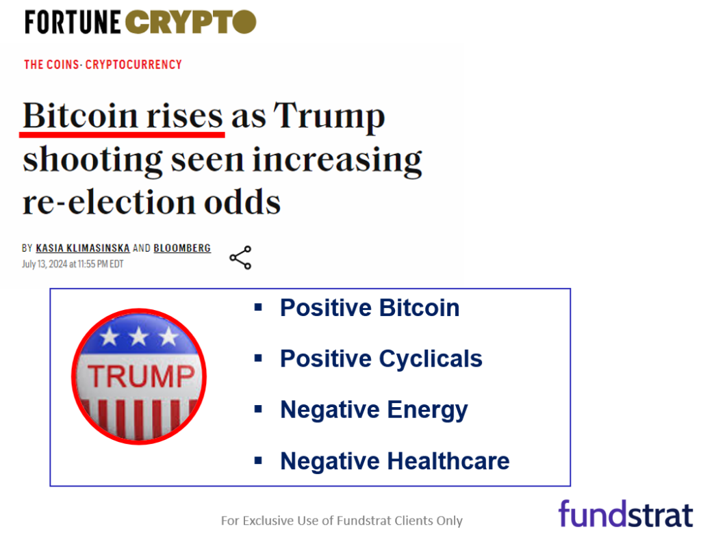 5 reasons June CPI gave green light for small-caps to continue to rally. Failed assassination attempt against Trump positive for Bitcoin, Cyclicals.