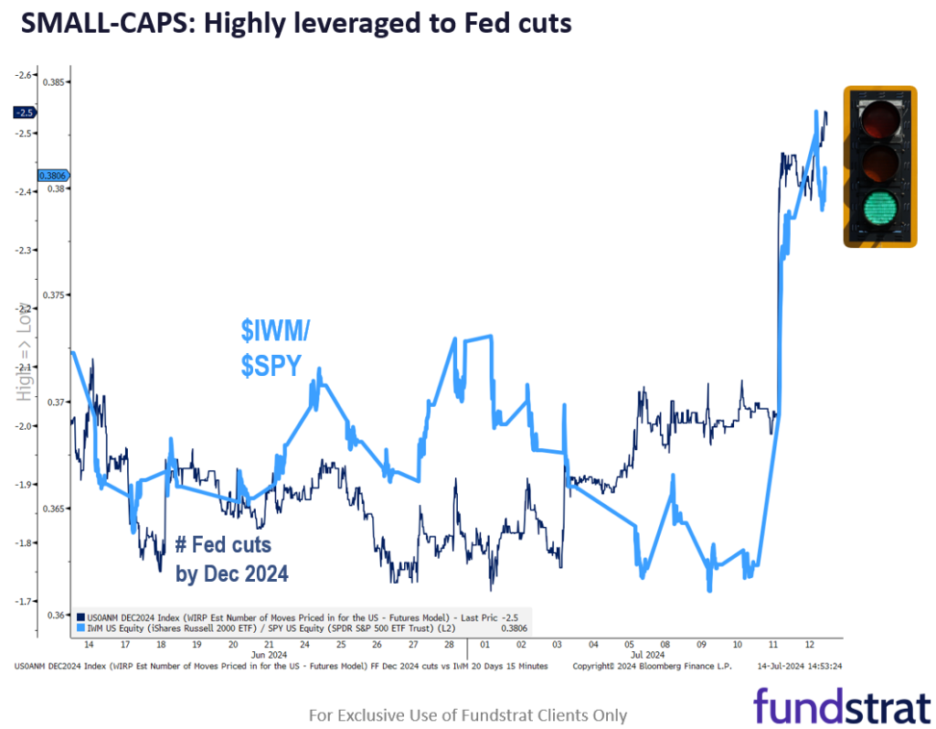 5 reasons June CPI gave green light for small-caps to continue to rally. Failed assassination attempt against Trump positive for Bitcoin, Cyclicals.