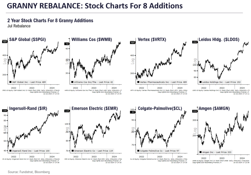 GRANNY SHOTS: Jul 2024 rebalance +8 adds/-10 deletes. SMID Granny Shots +23 adds/-25 deletes. July Super and Sleeper Grannies. WEBINAR WED!!!