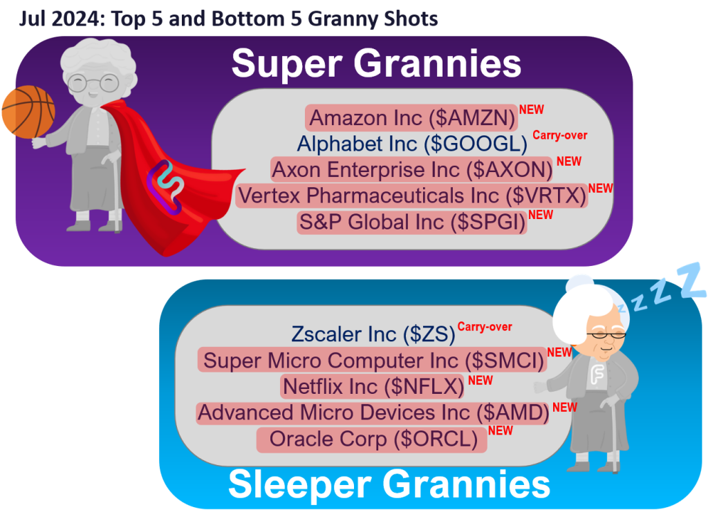 GRANNY SHOTS: Jul 2024 rebalance +8 adds/-10 deletes. SMID Granny Shots +23 adds/-25 deletes. July Super and Sleeper Grannies. WEBINAR WED!!!