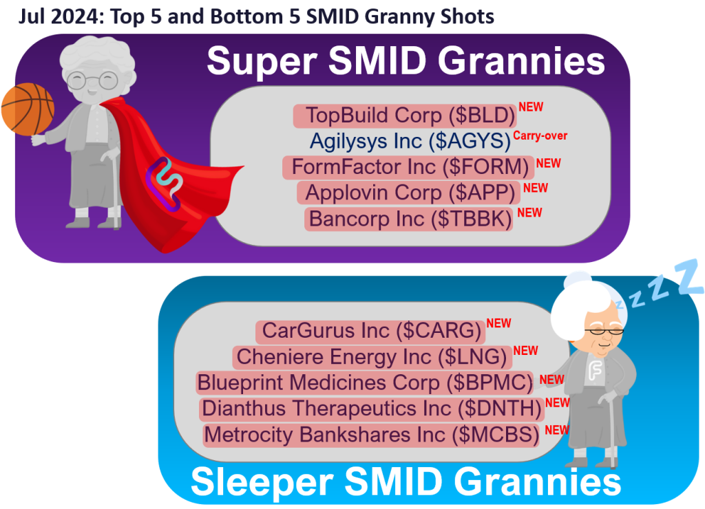 GRANNY SHOTS: Jul 2024 rebalance +8 adds/-10 deletes. SMID Granny Shots +23 adds/-25 deletes. July Super and Sleeper Grannies. WEBINAR WED!!!