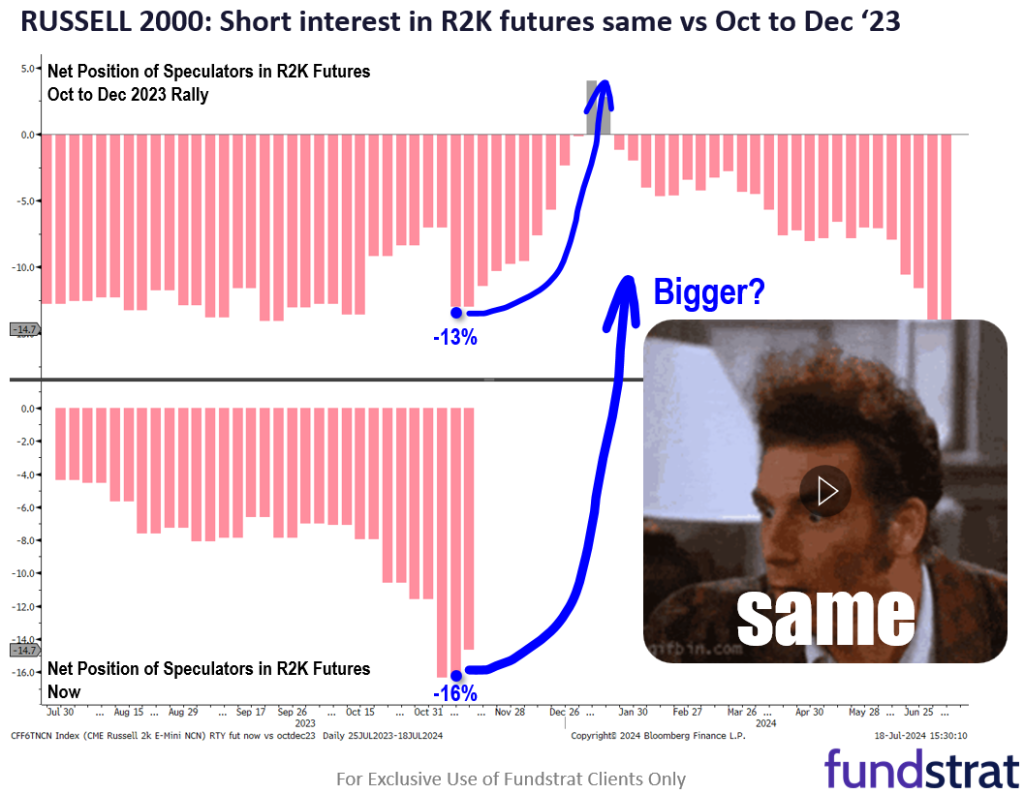 Summer of Small-cap intact. The -4% correction mirrors the Oct-Dec 2023 -5% correction. There was none after that.