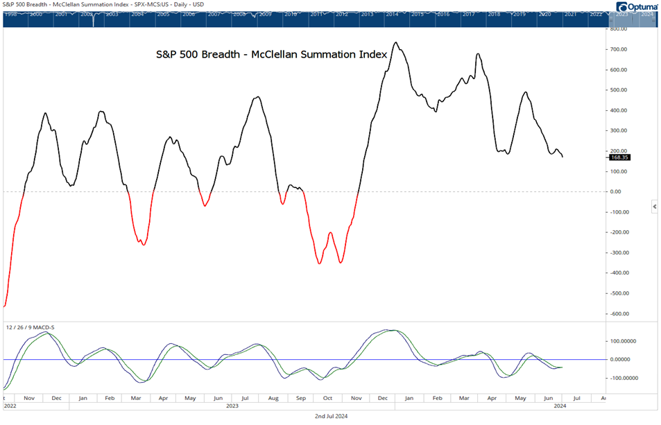Market breadth might improve over the next couple weeks- Here’s Why